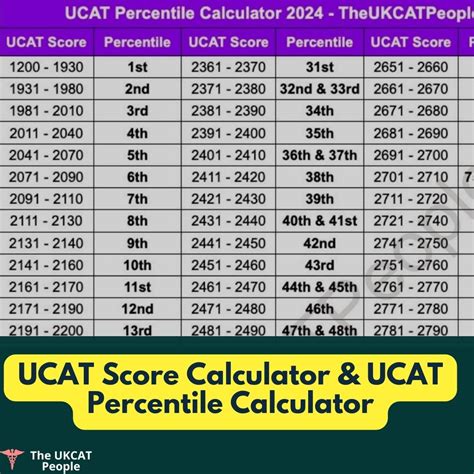 ucatsen50|UCAT Score Calculator & Converter 2024.